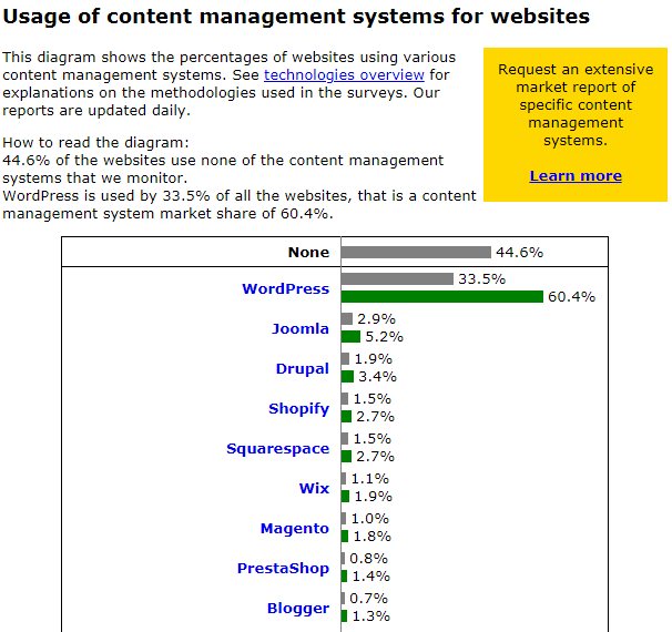 WordPress CMS market share