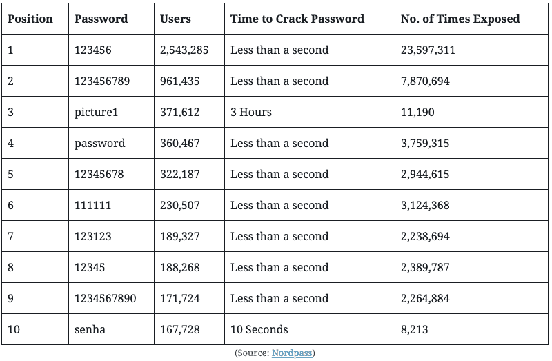 time to crack password